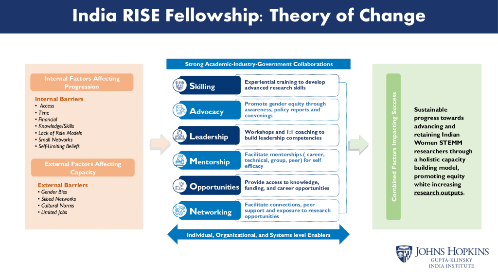 India RISE_Theory of change